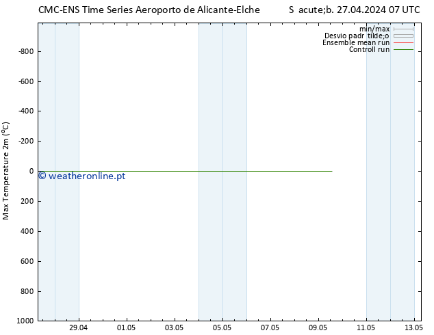 temperatura máx. (2m) CMC TS Sáb 27.04.2024 13 UTC