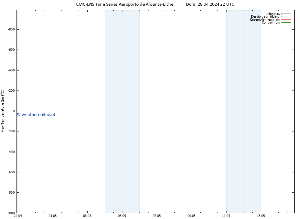 temperatura máx. (2m) CMC TS Dom 28.04.2024 22 UTC