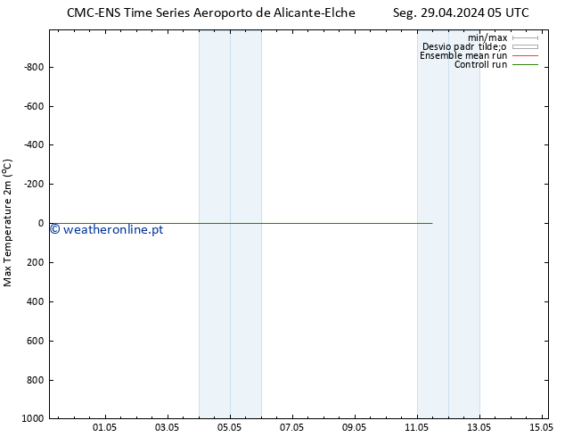 temperatura máx. (2m) CMC TS Seg 29.04.2024 05 UTC