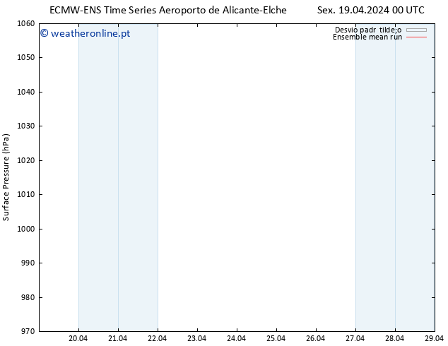 pressão do solo ECMWFTS Sáb 20.04.2024 00 UTC