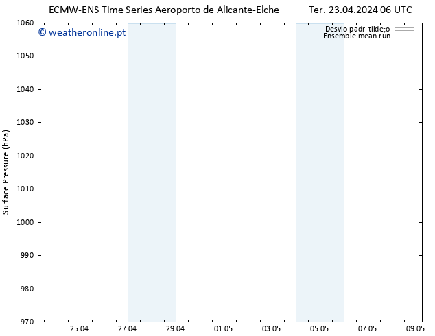 pressão do solo ECMWFTS Qua 24.04.2024 06 UTC