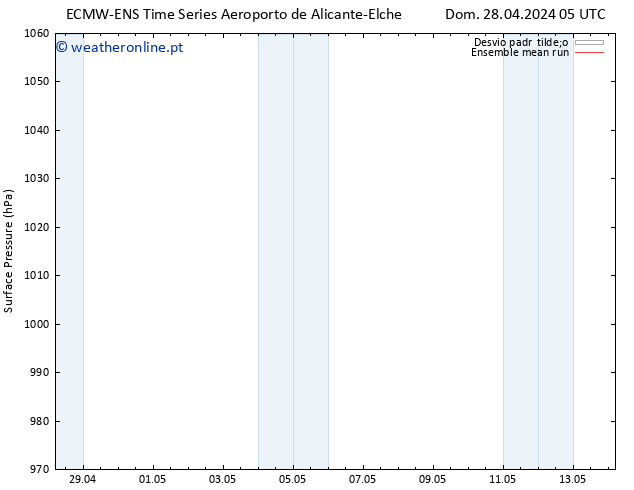 pressão do solo ECMWFTS Ter 30.04.2024 05 UTC