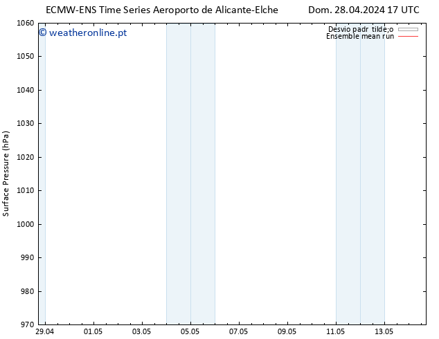 pressão do solo ECMWFTS Qua 08.05.2024 17 UTC