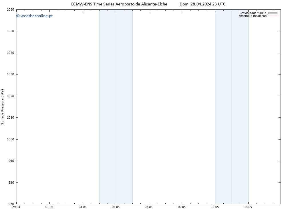 pressão do solo ECMWFTS Seg 29.04.2024 23 UTC