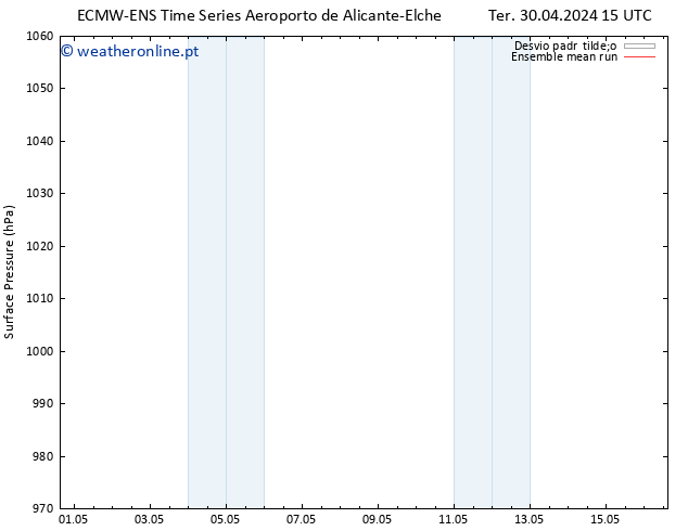 pressão do solo ECMWFTS Seg 06.05.2024 15 UTC