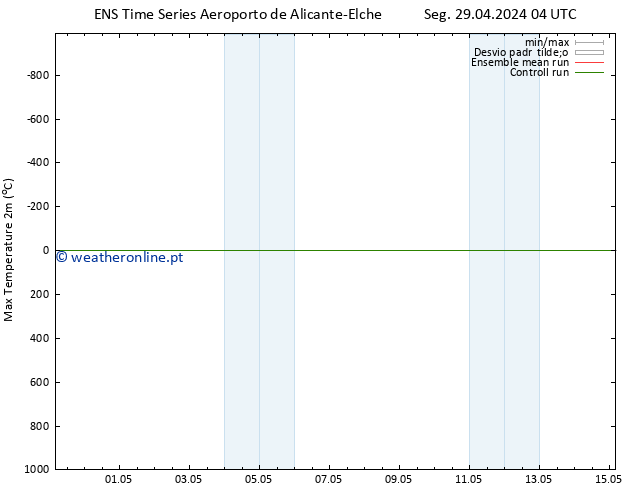 temperatura máx. (2m) GEFS TS Seg 29.04.2024 04 UTC