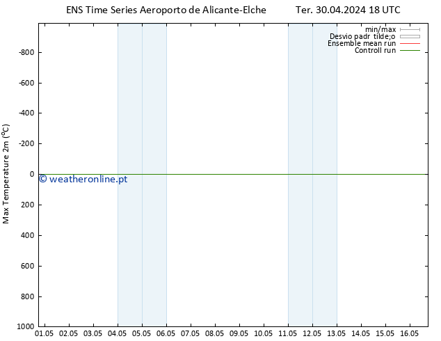 temperatura máx. (2m) GEFS TS Qua 01.05.2024 00 UTC