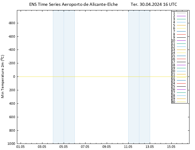 temperatura mín. (2m) GEFS TS Ter 30.04.2024 16 UTC