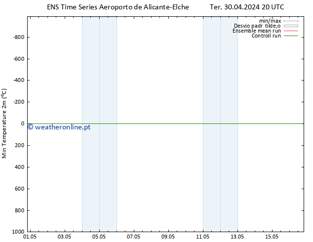 temperatura mín. (2m) GEFS TS Qua 01.05.2024 02 UTC