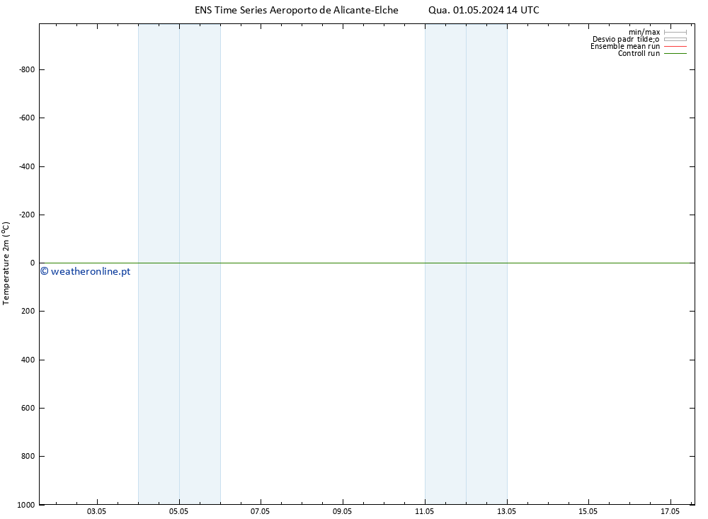 Temperatura (2m) GEFS TS Qua 01.05.2024 14 UTC
