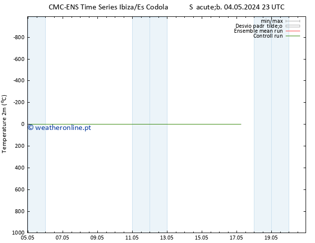 Temperatura (2m) CMC TS Sáb 04.05.2024 23 UTC
