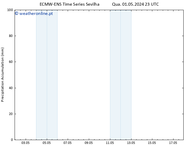 Precipitation accum. ALL TS Qui 02.05.2024 05 UTC