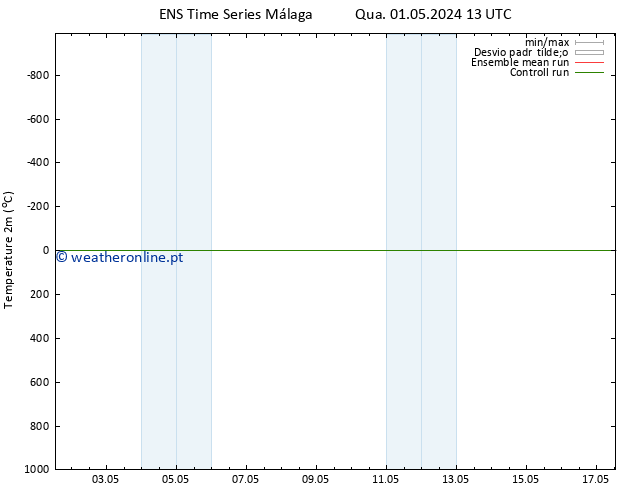 Temperatura (2m) GEFS TS Qua 01.05.2024 13 UTC