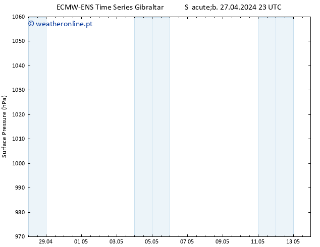 pressão do solo ALL TS Seg 13.05.2024 23 UTC