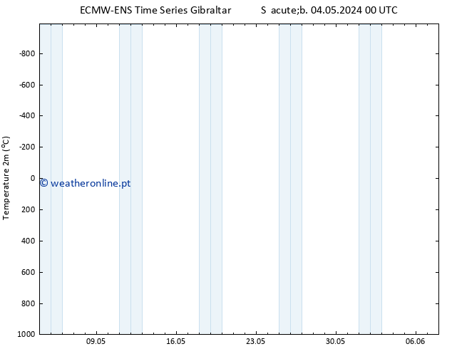 Temperatura (2m) ALL TS Dom 05.05.2024 00 UTC