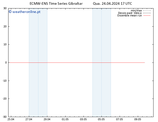 Temp. 850 hPa ECMWFTS Qui 25.04.2024 17 UTC