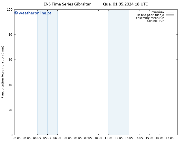 Precipitation accum. GEFS TS Qui 02.05.2024 00 UTC