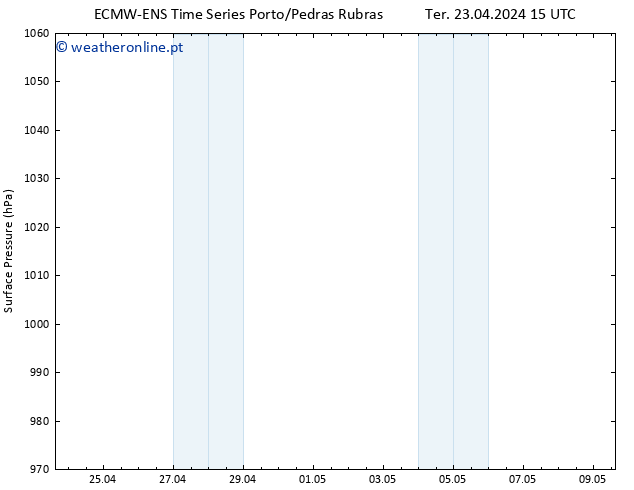 pressão do solo ALL TS Qua 24.04.2024 15 UTC