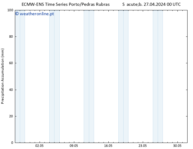 Precipitation accum. ALL TS Sáb 27.04.2024 06 UTC