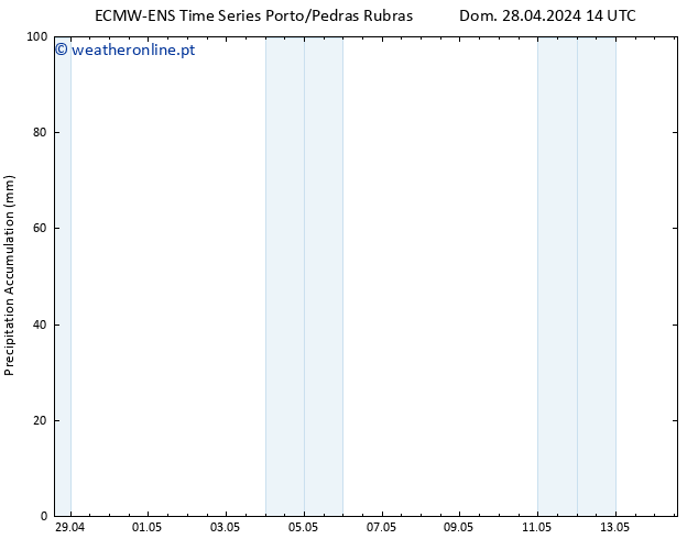 Precipitation accum. ALL TS Dom 28.04.2024 20 UTC