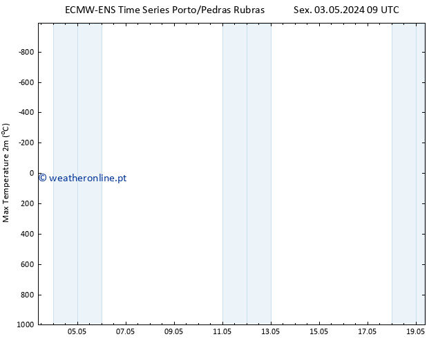 temperatura máx. (2m) ALL TS Sex 03.05.2024 15 UTC