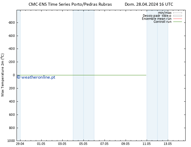 temperatura máx. (2m) CMC TS Dom 28.04.2024 16 UTC