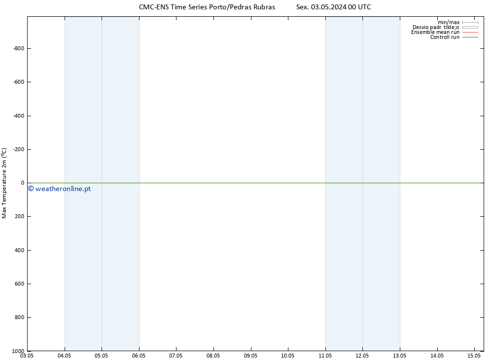 temperatura máx. (2m) CMC TS Sex 03.05.2024 00 UTC