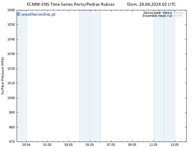 pressão do solo ECMWFTS Seg 29.04.2024 02 UTC