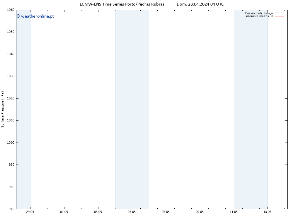 pressão do solo ECMWFTS Seg 29.04.2024 04 UTC