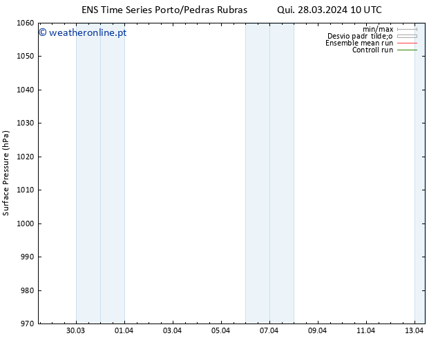 pressão do solo GEFS TS Qui 28.03.2024 16 UTC