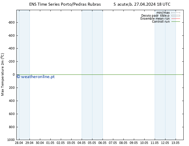 temperatura máx. (2m) GEFS TS Sáb 27.04.2024 18 UTC