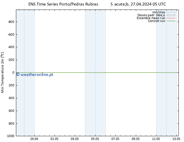 temperatura mín. (2m) GEFS TS Sáb 27.04.2024 11 UTC