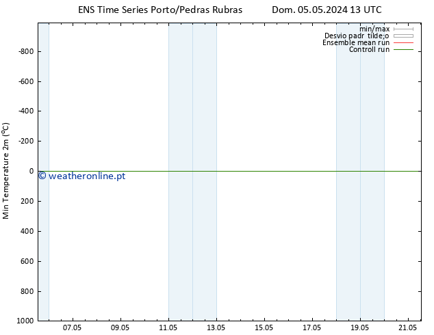 temperatura mín. (2m) GEFS TS Dom 05.05.2024 13 UTC