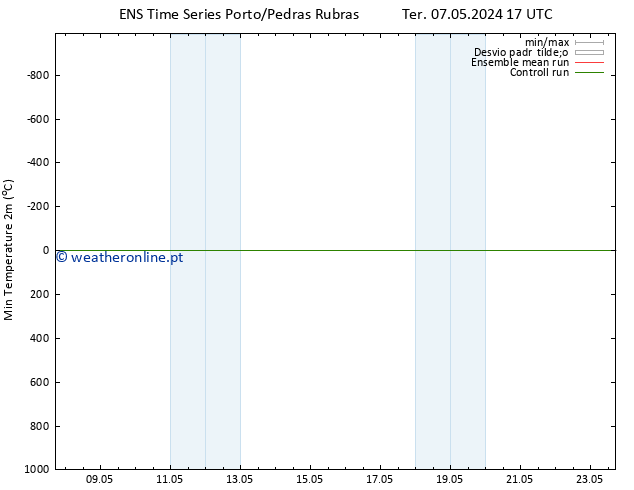 temperatura mín. (2m) GEFS TS Ter 07.05.2024 23 UTC