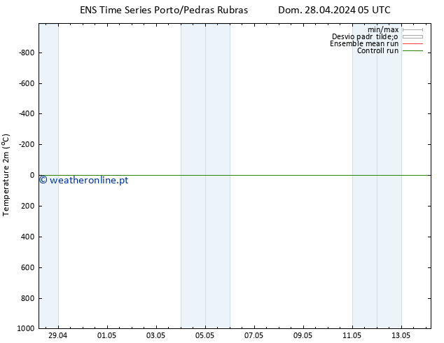 Temperatura (2m) GEFS TS Dom 28.04.2024 05 UTC