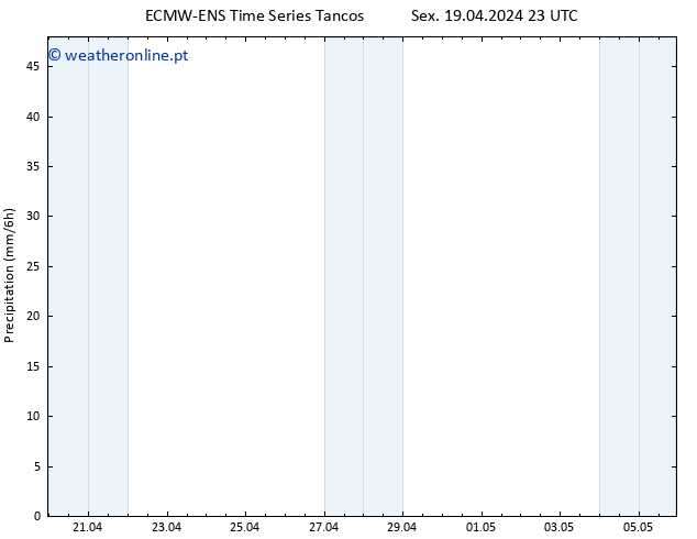 precipitação ALL TS Sáb 20.04.2024 05 UTC