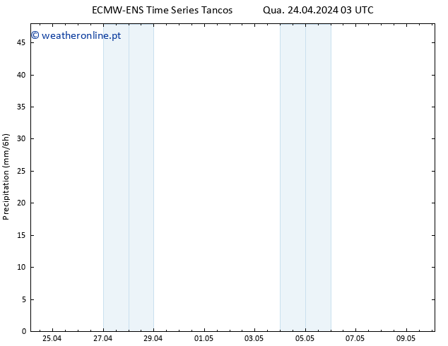 precipitação ALL TS Qua 24.04.2024 09 UTC