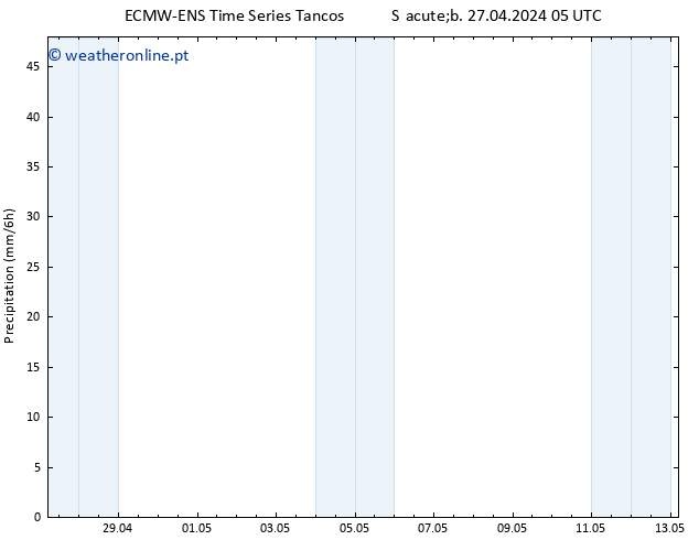 precipitação ALL TS Qui 02.05.2024 05 UTC