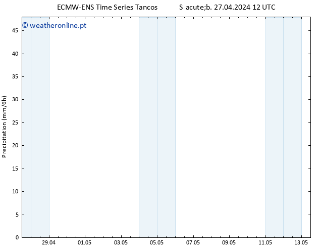 precipitação ALL TS Sex 03.05.2024 12 UTC