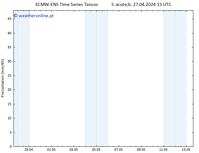 precipitação ALL TS Dom 28.04.2024 03 UTC