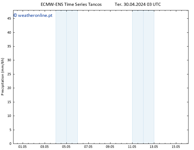 precipitação ALL TS Ter 30.04.2024 09 UTC