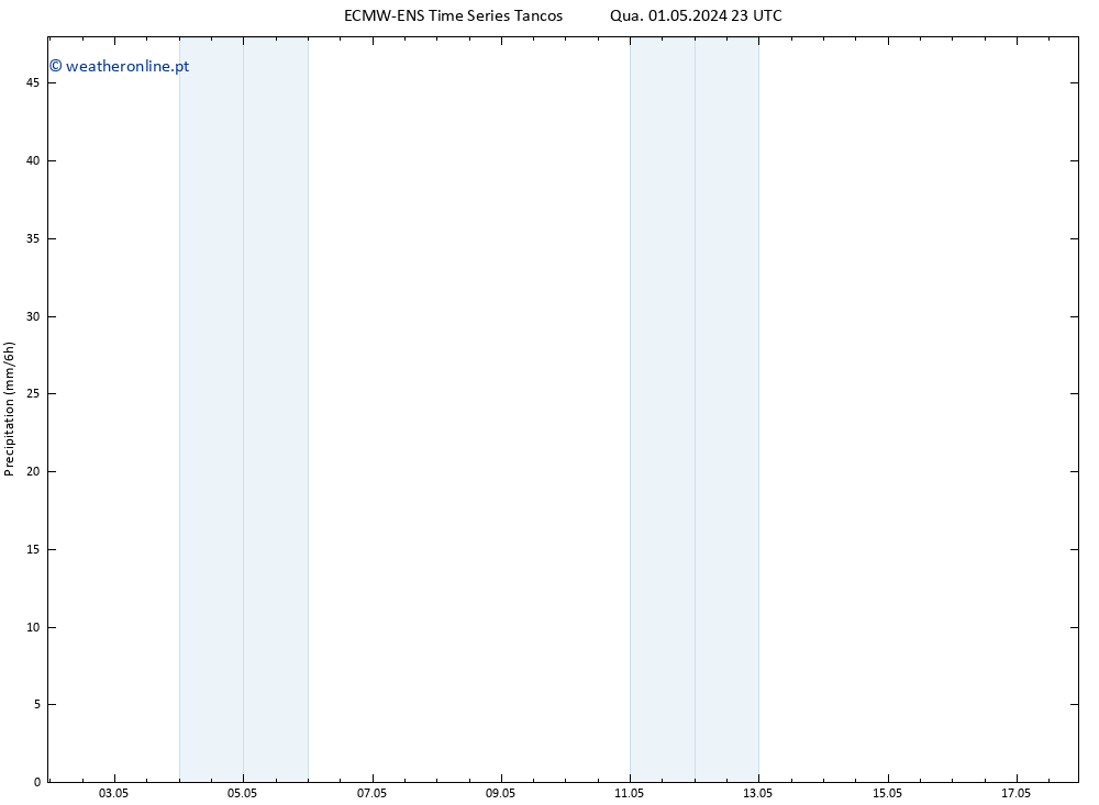 precipitação ALL TS Qui 02.05.2024 05 UTC