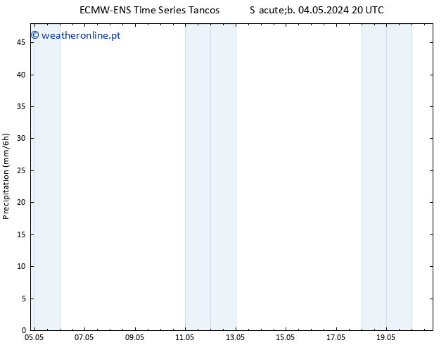 precipitação ALL TS Seg 06.05.2024 08 UTC