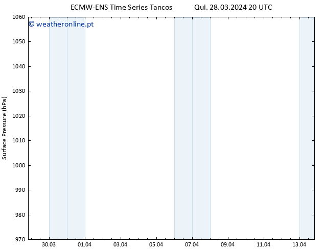 pressão do solo ALL TS Qui 28.03.2024 20 UTC