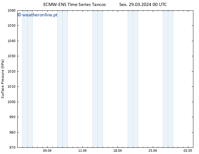 pressão do solo ALL TS Sáb 30.03.2024 00 UTC