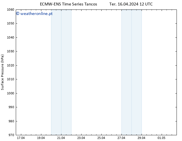 pressão do solo ALL TS Ter 16.04.2024 18 UTC