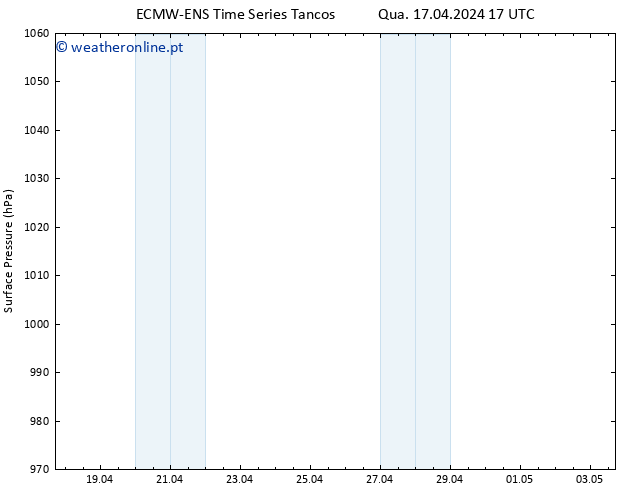 pressão do solo ALL TS Qua 17.04.2024 23 UTC