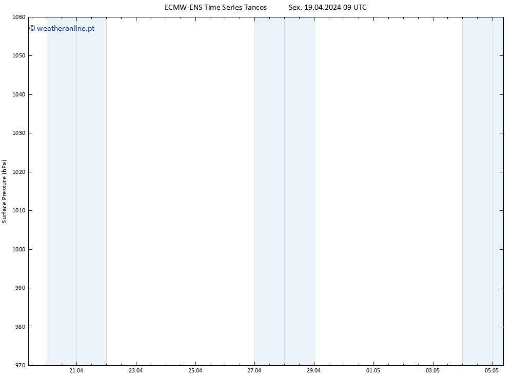 pressão do solo ALL TS Sáb 20.04.2024 09 UTC