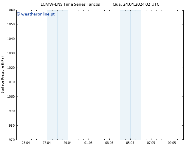 pressão do solo ALL TS Qua 24.04.2024 08 UTC