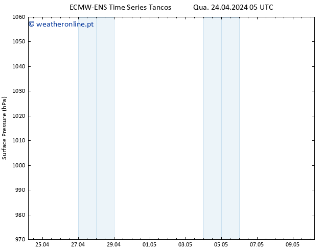 pressão do solo ALL TS Qua 24.04.2024 11 UTC